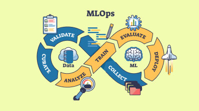 MLOps workflow diagram showing steps like validate, curate, collect, analyze, train, evaluate, and deploy.