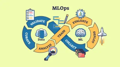 MLOps workflow diagram showing steps like validate, curate, collect, analyze, train, evaluate, and deploy.