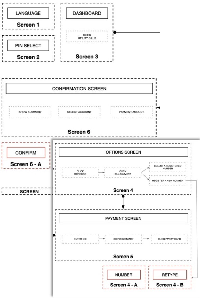 Illustration of an advanced user journey for an eCommerce portal, highlighting web design and development services for seamless user experiences