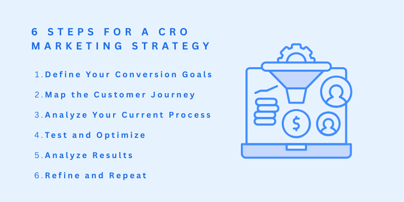 infographics explaining 6 steps for a cro marketing strategy