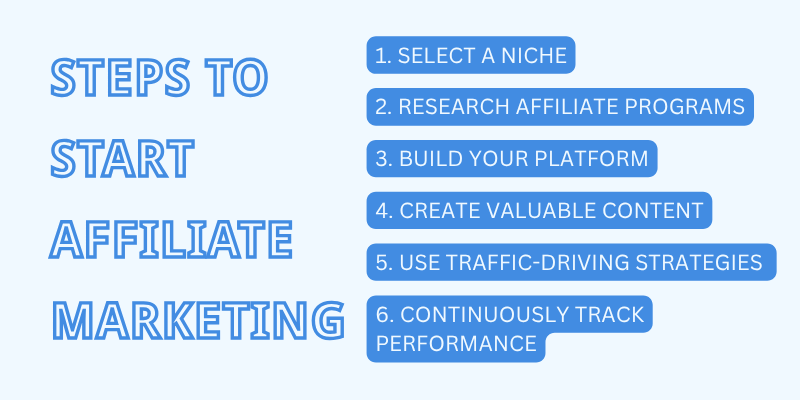 infographics showing steps to start as an affiliate marketer