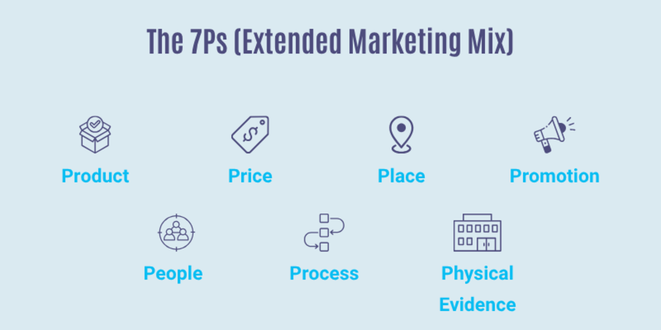 7ps in marketing concept