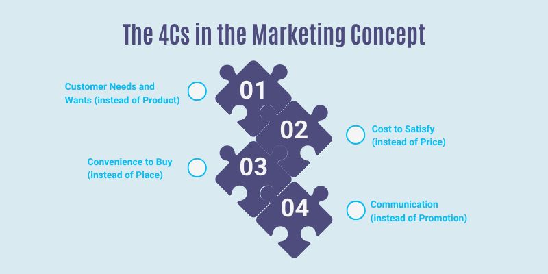 4CS in marketing concept