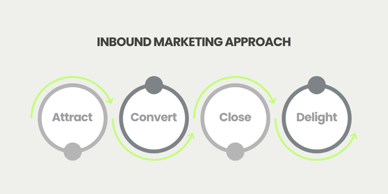 The Inbound Marketing Approach