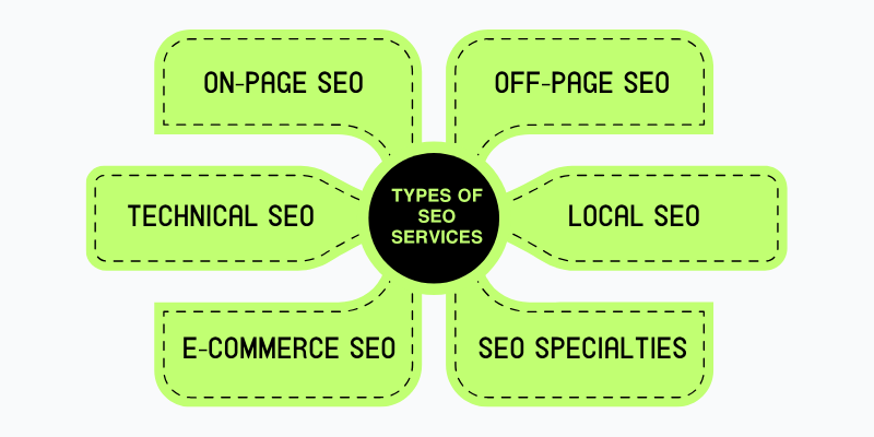 Types of SEO Services Offered by Agencies