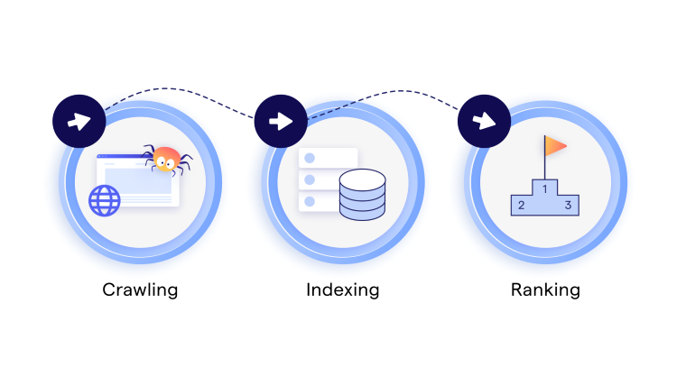 infographics differentiating crawling, indexing and rankign