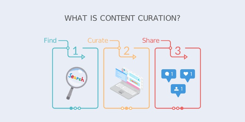 infographics showing what is what is content curation