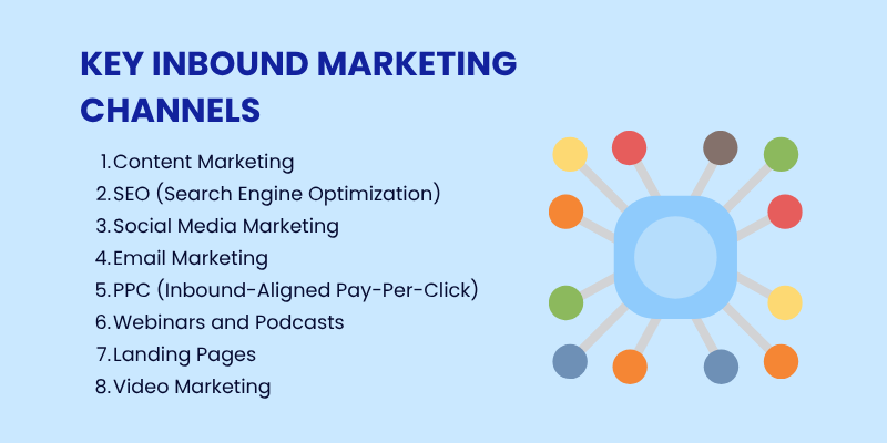 Infographics showing Key Inbound Marketing Channels