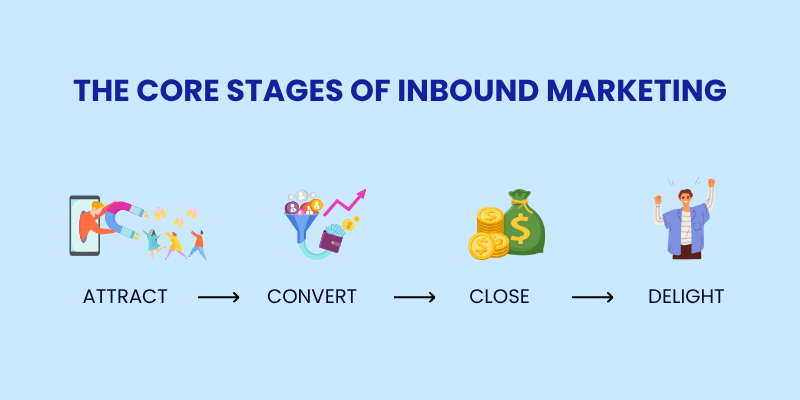 Core Stages of Inbound Marketing