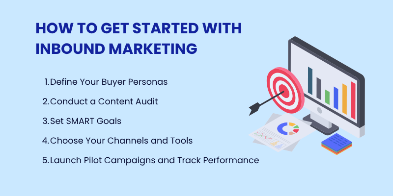 infographics showing how to get started with inbound marketing