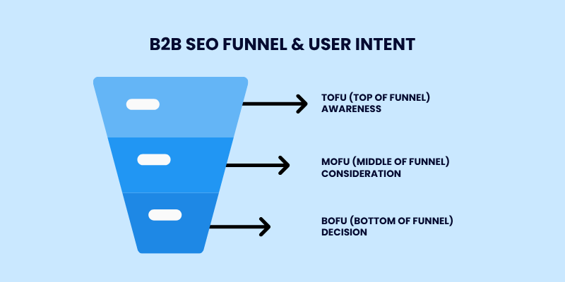 Infographics Showing B2B SEO Funnel and User Intent