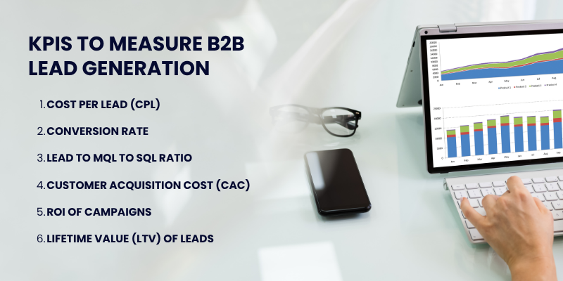 Chart and KPI list showing key metrics to measure B2B lead generation performance, including cost per lead, conversion rate, CAC, and ROI