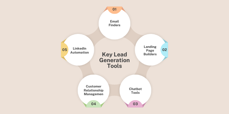 Infographic showing key lead generation tools, including Email Finders, Landing Page Builders, Chatbot Tools, Customer Relationship Management (CRM), and LinkedIn Automation.