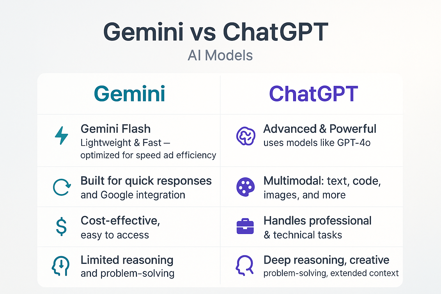 Gemini vs ChatGPT : The Best AI model in 2025
