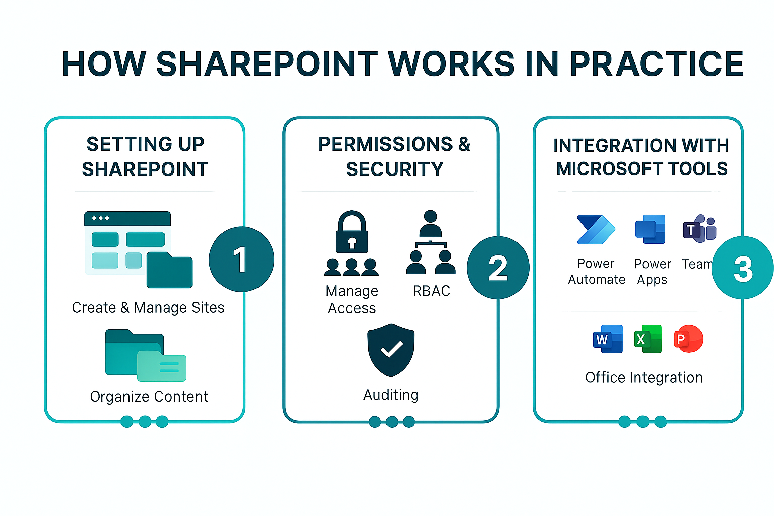 How Does SharePoint Work: A Guide to Its Core Features