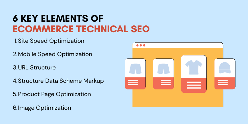 6 key elements of ecommerce technical SEO: site speed, mobile optimization, URL structure, data markup, product page optimization, and image optimization, with a visual of product images.