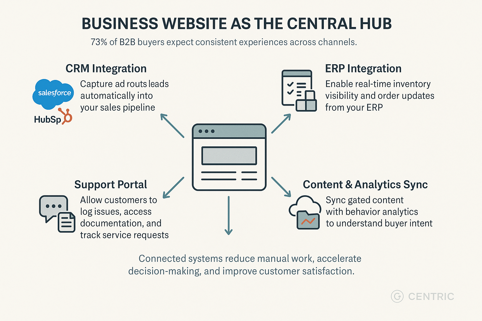 Seamless Integration with Business Systems