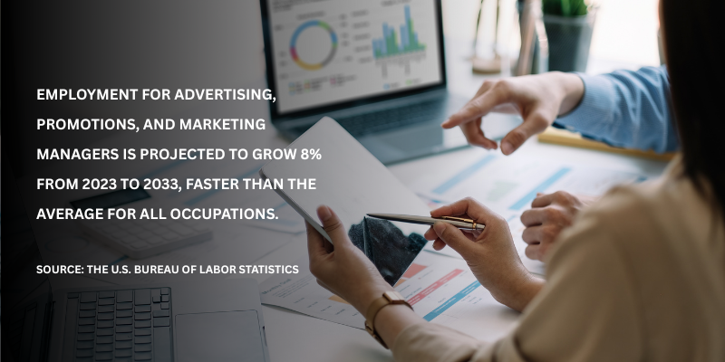 Infographic showing projected 8% job growth from 2023 to 2033 for advertising, promotions, and marketing managers, based on U.S. Bureau of Labor Statistics data