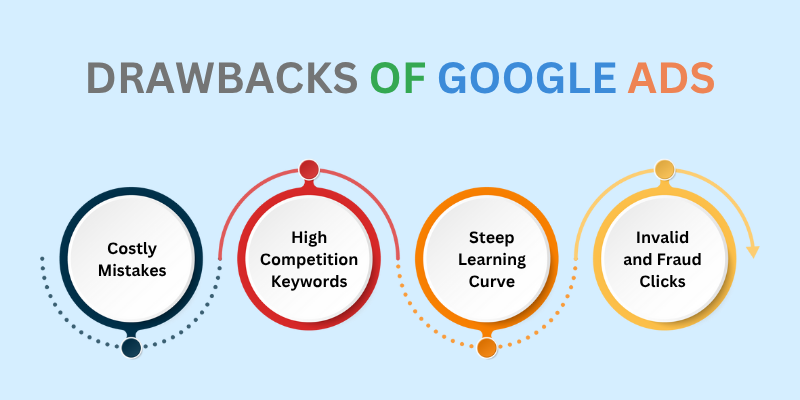 n infographic illustrating the drawbacks of Google Ads