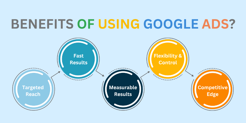 An infographic showcasing the benefits of using Google Ads. 