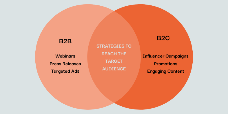 Venn diagram comparing marketing strategies for B2B and B2C