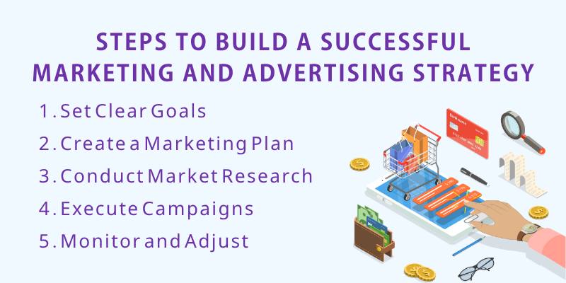 Infographic showing steps to build a successful marketing and advertising strategy