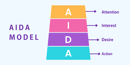 Infographic showing the AIDA model for marketing: Attention, Interest, Desire, and Action in a color-coded flowchart