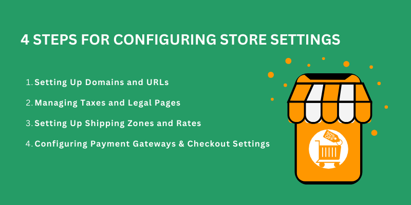 Infographic outlining the steps for configuring store settings