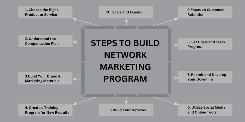 Steps to build network marketing