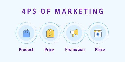 Infographic showing the 4Ps of marketing