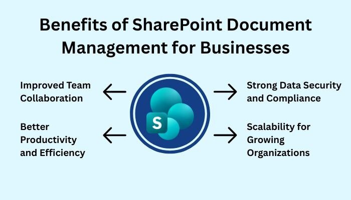 Infographic showing benefits of SharePoint Document Management: collaboration, productivity, security, and scalability, with SharePoint logo.
